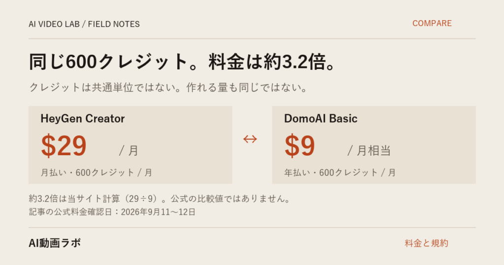 AIツールのクレジットは横並びで比べられない｜1クレジットの値段が602倍違う