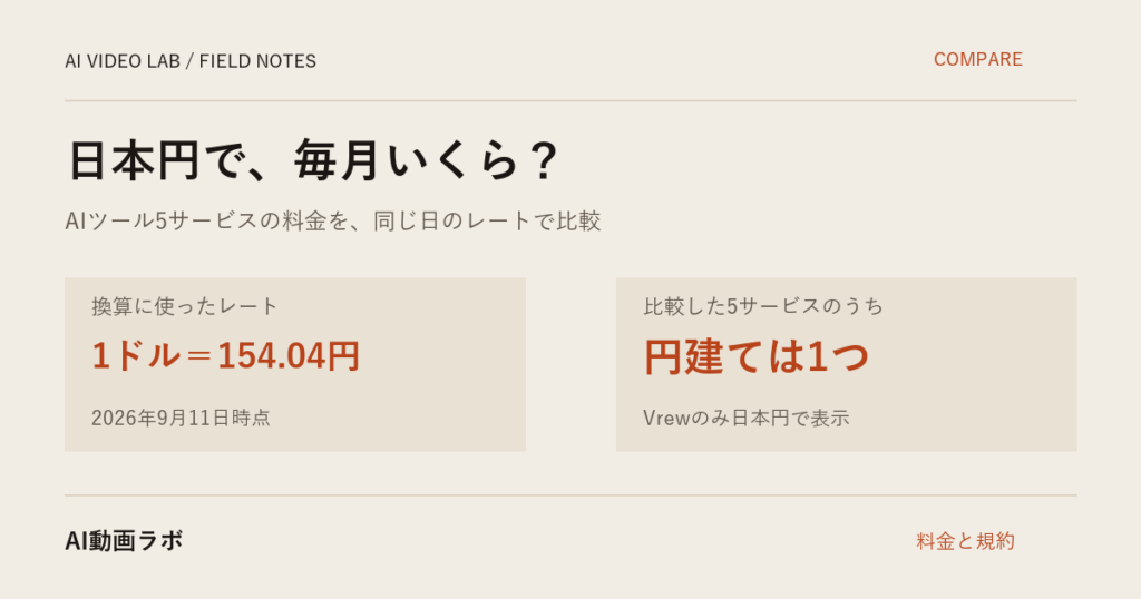 AIツールの料金は日本円でいくらか｜5サービスを同じ日のレートで換算したら、円建ては1つだけだった