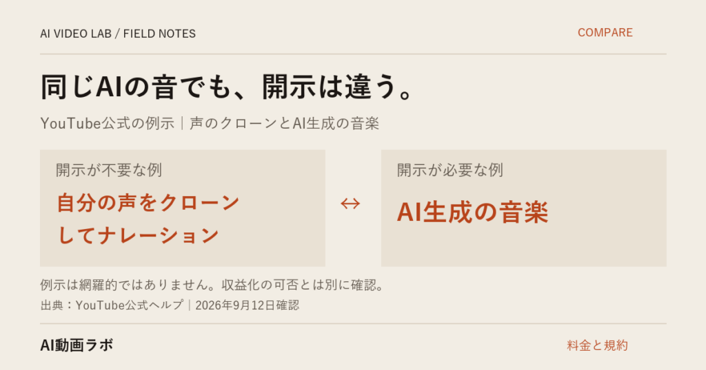 AI音声を使うとYouTubeで収益化できないのか｜透かしは無関係、効くのは開示と「量産型」の判定