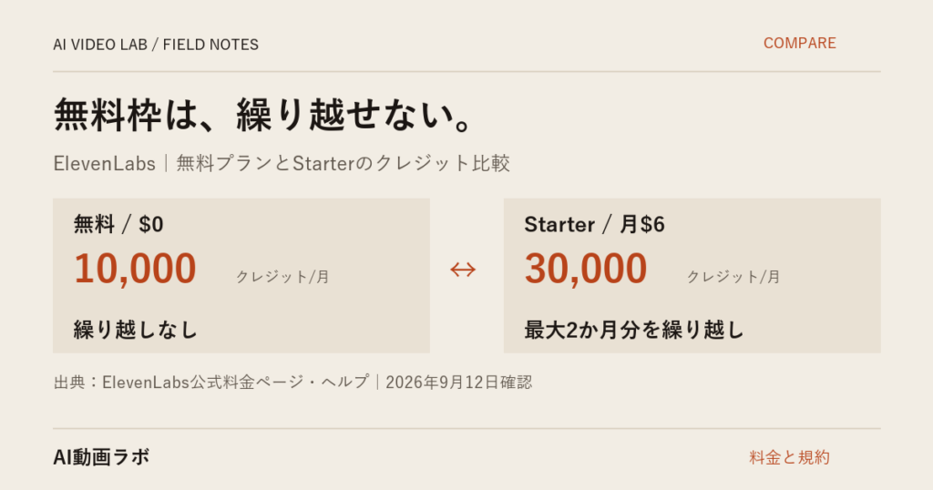 ElevenLabsの無料プランはどこまで使えるのか｜規約は「非商用のみ」、登録は個人アドレス限定
