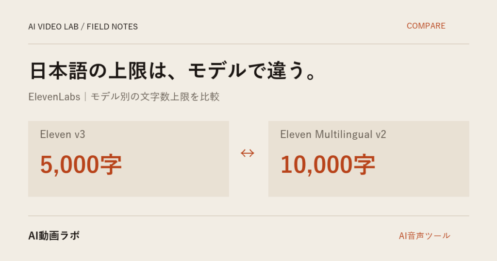 ElevenLabsで日本語を使うときに知っておくこと｜モデルで文字数上限が倍違う