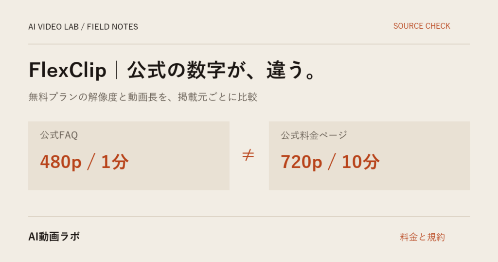 FlexClipは商用利用できるのか｜公式FAQで確認したら、プランではなく素材で決まっていた