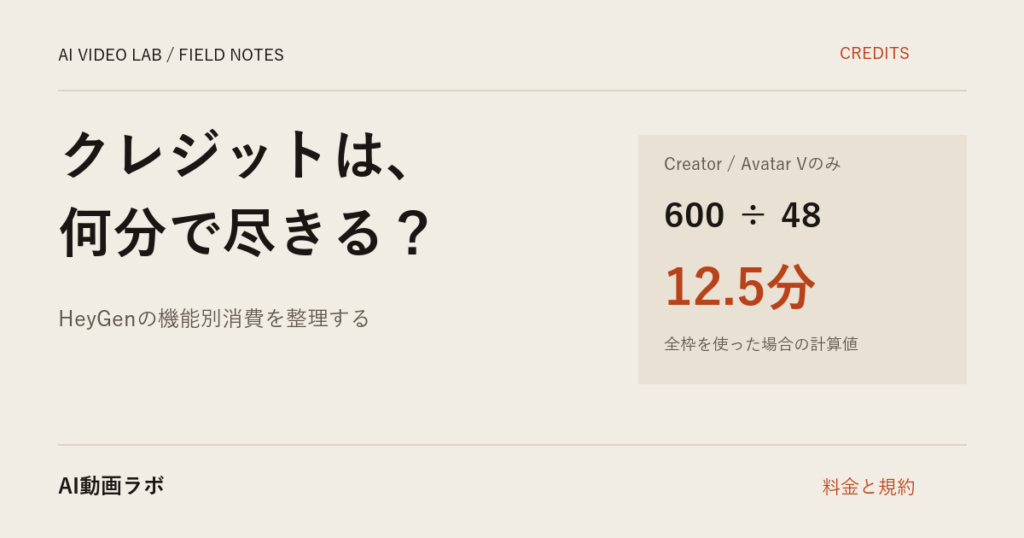 HeyGenのクレジットは何分で尽きるのか｜Avatar Vは1分48クレジット、Creatorなら12分半