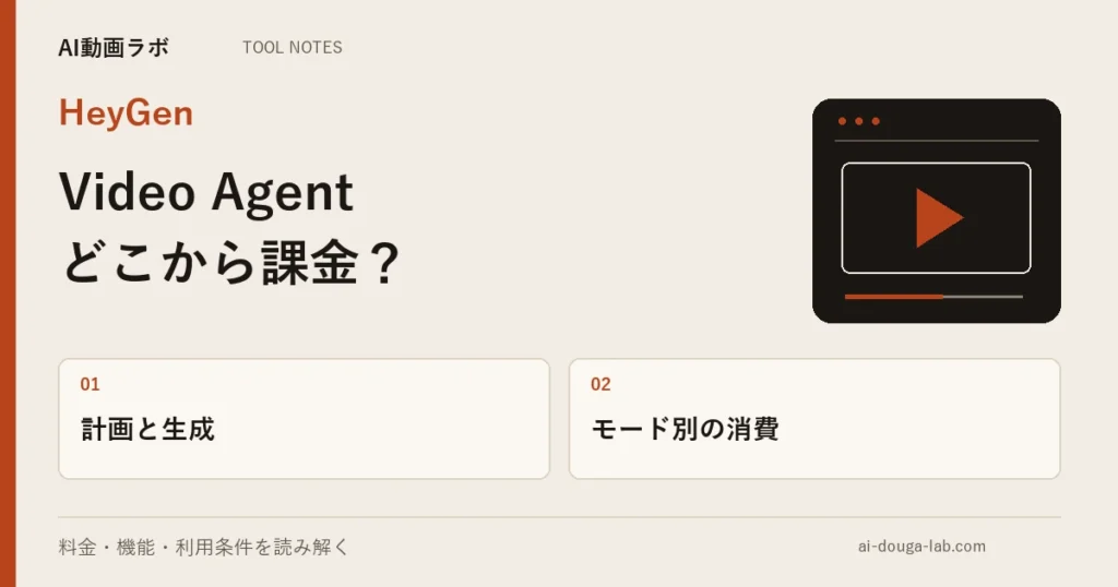 HeyGenのVideo Agentは計画段階が無料｜Standardは1分30〜40クレジット、Seedance Modeは約3倍